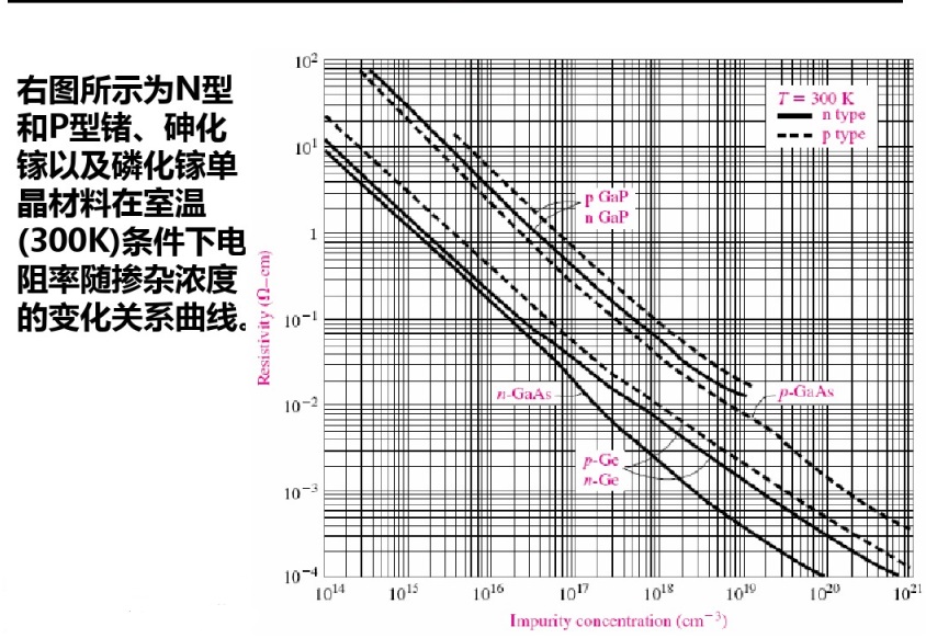 GaAs 电阻率与掺杂浓度关系曲线.jpg
