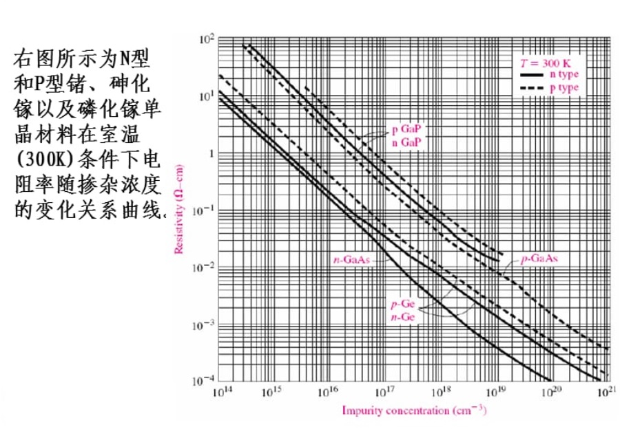 Ge, GaAs,GaP电阻率与掺杂浓度关系曲线.jpg